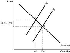 <strong>Figure 4.3   Refer to Figure 4.3.Using the midpoint formula, calculate the absolute value of the price elasticity of demand between e and f.</strong> A)0)32 B)0)4 C)2)5 D)3)125 <div style=padding-top: 35px> 