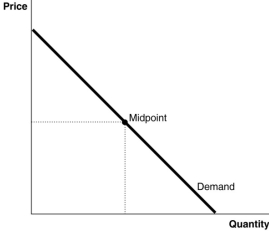 <strong>Figure 4.4   Refer to Figure 4.4.The inelastic segment of the demand curve________.</strong> A)is coincident with the horizontal axis. B)is coincident with the vertical axis. C)lies below the midpoint of the curve. D)lies above the midpoint of the curve. <div style=padding-top: 35px> 