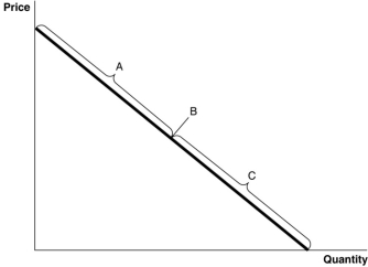 <strong>Figure 4.5   Refer to Figure 4.5.What does the section of the demand curve labelled 'A' represent?</strong> A)The inelastic section of the demand curve B)The unit-elastic section of the demand curve C)The elastic section of the demand curve D)The perfectly elastic section of the demand curve <div style=padding-top: 35px> 