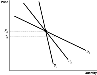 <strong>Figure 4.6   Refer to Figure 4.6.As price falls from P<sub>A</sub> to P<sub>B</sub>, the quantity demanded increases most along D<sub>1; </sub>therefore,</strong> A)D<sub>1 </sub>is unit elastic. B)D<sub>1</sub> is more inelastic than D<sub>2 </sub>or D<sub>3</sub>. C)D<sub>1</sub> is more elastic than D<sub>2 </sub>or D<sub>3</sub> D)D<sub>1</sub> is elastic at P<sub>A</sub> but inelastic at P<sub>B</sub>. <div style=padding-top: 35px> 