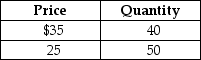 <strong>Table 4.1   Refer to Table 4.1.Suppose you own a bookstore.You believe that you can sell 40 copies per day of the latest John Grisham novel when the price is $35.You consider lowering the price to $25 and believe this will increase the quantity sold to 50 books per day.Compute the price elasticity of demand using the mid-point formula and these data.Select the correct implication from your work.</strong> A)The demand for the John Grisham book is inelastic.Revenue will fall if the price is lowered. B)The demand for the John Grisham book is elastic.Revenue will rise if the price is lowered. C)The demand for the John Grisham book is inelastic.Revenue will rise if the price is lowered. D)The demand for the John Grisham book is elastic.Revenue will fall if the price is lowered. <div style=padding-top: 35px> 