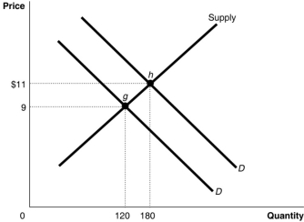 Figure 4.8 -Refer to Figure 4.8.What is the value of the price elasticity of supply between g and h?
