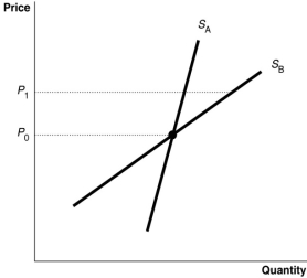 Figure 4.9 -Refer to Figure 4.9.Suppose the diagram shows the supply curves for a product in the short run and in the long run.Which supply curve represents supply in the short run and which curve represents supply in the long run?