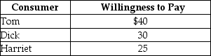 <strong>Table 5.1 Refer to Table 5.1.The table above lists the highest prices three consumers, Tom, Dick and Harriet, are willing to pay for a short-sleeved polo shirt.If the price of one of the shirts is $28 dollars,</strong> A)Tom will buy two shirts, Dick will buy one shirt and Harriet will buy no shirts. B)Tom will receive $12 of consumer surplus from buying one shirt. C)Tom and Dick receive a total of $70 of consumer surplus from buying one shirt each.Harriet will buy no shirts. D)Harriet will receive $25 of consumer surplus since she will buy no shirts.
