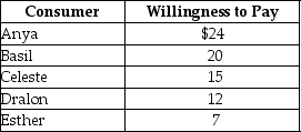 <strong>Table 5.2 Refer to Table 5.2.The table above lists the highest prices five consumers are willing to pay for a theatre ticket.If the price of one of the tickets is $10,</strong> A)everyone will buy a ticket except for Esther. B)only Anya and Basil will buy tickets. C)Celeste's consumer surplus is $25. D)the total consumer surplus from the purchase of tickets will be $61.