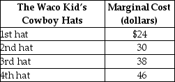 <strong>Table 5.3 Refer to Table 5.3.The table above lists the marginal cost of cowboy hats by The Waco Kid, a firm that specialises in producing fancy dress costumes.If the market price of The Waco Kid's cowboy hats is $40,</strong> A)the Waco Kid will produce four hats. B)producer surplus from the first hat is $40. C)producer surplus will equal $28. D)there will be a surplus; as a result, the price will fall to $24.