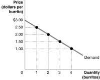 <strong>Figure 5.1 Figure 5.1 shows Arnold's demand curve for burritos. Refer to Figure 5.1.If the market price is $1.50, what is Arnold's consumer surplus?</strong> A)$1.50 B)$2.25 C)$3.00 D)$4.75
