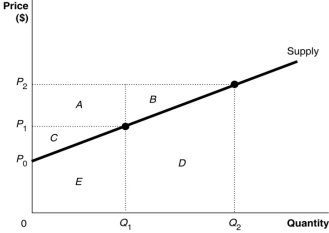 <strong>Figure 5.2 Refer to Figure 5.2.What area represents the increase in producer surplus when the market price rises from P<sub>1</sub> to P<sub>2</sub>?</strong> A)B + D B)A + C + E C)C + E D)A + B