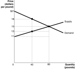 <strong>Figure 5.3 Figure 5.3 shows the market for tiger shrimp.The market is initially in equilibrium at a price of $15 and a quantity of 80.Now suppose producers decide to cut output to 40<sub> </sub>in order to raise the price to $18. Refer to Figure 5.3.The value of consumer surplus at the equilibrium price of $18 is</strong> A)$60 B)$120 C)$180 D)$240