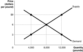 <strong>Figure 5.4 Refer to Figure 5.4.The figure above represents the market for pecans.Assume that this is a competitive market.At a price of $9,</strong> A)the marginal cost of pecans is greater than the marginal benefit; therefore, output is inefficiently low. B)producers should lower the price to $3 in order to sell the quantity demanded of 4000. C)the marginal benefit of pecans is greater than the marginal cost; therefore, output is inefficiently high. D)the marginal benefit of pecans is greater than the marginal cost; therefore, output is inefficiently low.