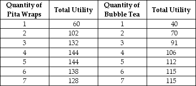 <strong>Table 6.1   Keegan has $30 to spend on Pita Wraps and Bubble Tea.The price of a Pita Wrap is $6 and the price of a glass of Bubble Tea is $3.Table 6-1 shows his total utility from different quantities of the two items. Refer to Table 6.1.Keegan's optimal consumption bundle is</strong> A)3 pita wraps and 3 bubble teas B)3 pita wraps and 4 bubble teas C)4 pita wraps and 2 bubble teas D)5 pita wraps and 0 bubble teas <div style=padding-top: 35px> 