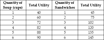 <strong>Table 6.2   Table 6.2 above shows Keira's utility from soup and sandwiches.The price of soup is $2 per cup and the price of a sandwich is $3.Keira has $18 to spend on these two goods. Refer to Table 6.2.Holding prices constant, when Keira's income changed from $18 to $23, what happens to her total utility and to the marginal utilities of the last cup of soup and the last sandwich purchased?</strong> A)Her total utility increases, but the marginal utilities of the last cup of soup and the last sandwich consumed decrease. B)Her total utility, the marginal utility of the last cup of soup consumed and the marginal utility of the last sandwich consumed all increase. C)Her total utility decreases, but the marginal utilities of the last cup of soup and the last sandwich consumed increase. D)Her total utility and the marginal utility of the last cup of soup consumed increase, but marginal utility of the last sandwich consumed decreases. <div style=padding-top: 35px> 