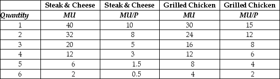 <strong>Table 6.4   Refer to Table 6.4.For steak and cheese and grilled chicken sandwiches, the table contains the values of the marginal utility (MU)and marginal utility per dollar (MU/P)for Mabel Jarvis.Mabel has $14 to spend on steak and cheese and grilled chicken sandwiches.Which of the following statements is false?</strong> A)The price of steak and cheese sandwiches is $4.The price of grilled chicken sandwiches is $2. B)If Mabel maximises her utility, she will buy three grilled chicken sandwiches. C)If Mabel maximises her utility, she will buy two steak and cheese sandwiches. D)We do not have enough information to determine how many sandwiches Mabel will buy to maximise her utility. <div style=padding-top: 35px> 
