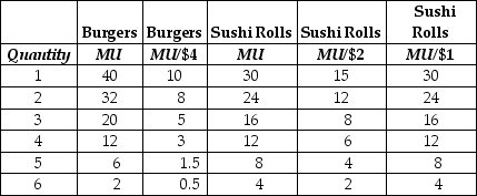 <strong>Table 6.5   Refer to Table 6.5, which lists the values of Harry Taber's marginal utility and marginal utility per dollar for burgers and sushi rolls.Assume that the price of the burgers is $4 and the price of sushi rolls is $2.When Harry's income is $14 he buys two burgers and three sushi rolls.The last column lists the values of the marginal utility per dollar for sushi rolls when the price of sushi rolls decreases to $1.Complete this statement: As a result of the change in price, the marginal utility of each sushi roll Harry consumes increases, and</strong> A)the substitution effect of the price change will cause Harry to buy more sushi rolls and fewer burgers. B)the substitution effect of the price change will cause Harry to buy more sushi rolls if they are a normal good, and fewer sushi rolls if they are an inferior good. C)the substitution effect will cause Harry to buy another burger because his purchasing power has increased. D)the substitution effect will cause Harry to buy fewer sushi rolls. <div style=padding-top: 35px> 