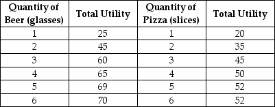 <strong>Table 6.7   Table 6.7 shows Antonio's utility from beer and pizza. Refer to Table 6.7.Suppose Antonio has $10 to spend and the price of beer = $2 per glass and the price of pizza = $2 per slice.How many of each good will he consume when he maximises his utility?</strong> A)2 glasses of beer, 1 slice of pizza B)2 glasses of beer, 3 slices of pizza C)3 glasses of beer, 2 slices of pizza D)4 glasses of beer, 5 slices of pizza <div style=padding-top: 35px> 