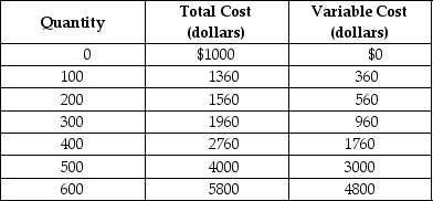 <strong>Table 8.1 Table 8.1 shows the short-run cost data of a perfectly competitive firm that produces plastic camera cases.Assume that output can only be increased in batches of 100 units. Refer to Table 8.1.Suppose the fixed cost of production rises by $500 and the price per unit is still $8.What happens to the firm's profit-maximising output level?</strong> A)It must fall. B)It must rise to offset the increased cost. C)It will remain the same. D)The firm will shut down.