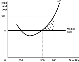 <strong>Figure 8.1 Refer to Figure 8.1.If the firm is producing 200 units,</strong> A)it breaks even. B)it is incurring a loss. C)it should cut back its output to maximise profit. D)it should increase its output to maximise profit.