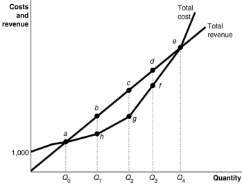<strong>Figure 8.2 Refer to Figure 8.2.At what output level does the firm break even?</strong> A)Q<sub>1</sub><sub> </sub>units. B)Q<sub>2</sub><sub> </sub>units. C)Q<sub>3</sub><sub> </sub>units. D)Q<sub>4</sub><sub> </sub>units.