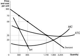 <strong>Figure 9.1 Refer to Figure 9.1.Which of the following statements about the firm depicted in the diagram is true?</strong> A)The fact that this firm is a natural monopoly is shown by the continually declining long-run average total cost as output rises. B)The fact that this firm is a natural monopoly is shown by the continually declining market demand curve as output rises. C)The fact that this firm is a natural monopoly is shown by the continually declining marginal revenue curve as output rises. D)The fact that this firm is a natural monopoly is shown by the fact that marginal cost lies below the long-run average total cost where the firm maximises its profits.