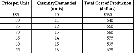 <strong>Table 9.1 A monopoly producer of foreign language translation software faces a demand and cost structure as given in Table 9.1. Refer to Table 9.1.What is the firm's profit-maximising output and what is the price charged to sell this output?</strong> A)P = $85; Q = 10 B)P = $80; Q = 11 C)P = $70; Q = 13 D)P = $65; Q = 14