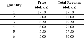 <strong>Table 10.1   Refer to Table 10.1.What does the table show?</strong> A)An elastic segment of the demand curve. B)An inelastic segment of the demand curve. C)A demand curve with an elastic segment from $7.50 to $6.50 followed by an inelastic segment. D)A demand curve with an inelastic segment from $7.50 to $6.50 followed by an elastic segment. <div style=padding-top: 35px> 