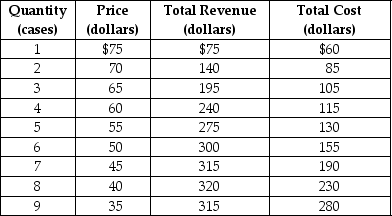 <strong>Table 10.2   Eco Energy is a monopolistically competitive producer of a sports beverage called Power On.Table 10.2 shows the firm's demand and cost schedules. Refer to Table 10.2.What is the output (Q)that maximises profit, and what is the price (P)charged?</strong> A)P = $55; Q = 5 cases B)P = $50; Q = 6 cases C)P = $45; Q = 7 cases D)P = $40; Q = 8 cases <div style=padding-top: 35px> 
