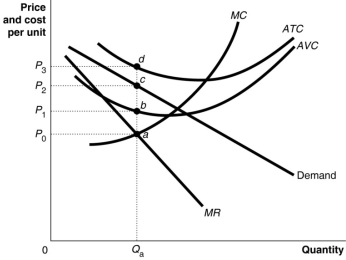 <strong>Figure 10.4   Figure 10.4 shows short-run cost and demand curves for a monopolistically competitive firm in the market for designer watches. Refer to Figure 10.4.The area that represents the total fixed cost of production is</strong> A)0P<sub>1</sub>aQ<sub>a</sub> B)P<sub>0</sub>adP<sub>3</sub> C)P<sub>1</sub>bdP<sub>3</sub> D)That information cannot be determined from the graph. <div style=padding-top: 35px> 