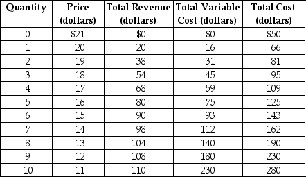<strong>Table 10.3   Table 10.3 shows the demand and cost schedules for a monopolistically competitive firm. Refer to Table 10.3.The profit-maximising/loss-minimising output level and price are</strong> A)Q = 0 (firm should not produce) B)Q = 3; P = $18 C)Q = 4; P = $17 D)Q = 5; P = $16 <div style=padding-top: 35px> 