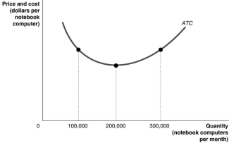 Figure 10.6   -Refer to Figure 10.6.Suppose Dell finds the relationship between the average total cost of producing notebook computers and the quantity of notebook computers produced is as shown by Figure 10-6.Dell will maximise profits if it produces ________ notebook computers per month.