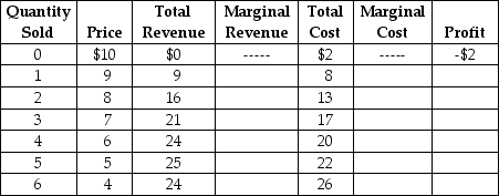 Table 10.4 Table 10.4 lists estimated revenues and costs (per week)for plastic vials (100 vials per box)for the Victoria Biological Supplies Company.Victoria sells plastic vials to university and private research laboratories. -Refer to Table 10.4.Based on the data in the table, which of the following statements is true?