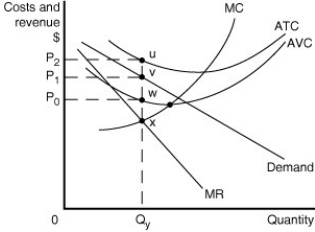 Figure 10.7   Figure 10.7 shows short-run cost and demand curves for a monopolistically competitive firm in the footwear market. -Refer to Figure 10.7.Which of the following statements describes the best course of action for the firm depicted in the diagram?