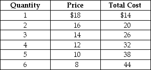 Table 10.5   Table 10.5 shows the demand and cost data facing a monopolistically competitive producer of canvas bags. -Refer to Table 10.5.At the profit-maximising or loss-minimising output level