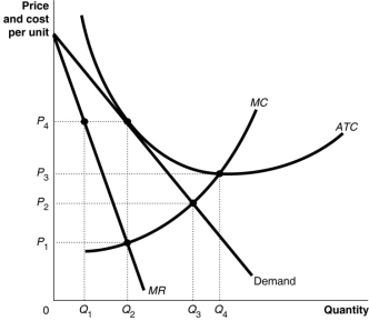 Figure 10.12 -Refer to Figure 10.12.The monopolistic competitor's profit-maximising price is