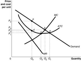 Figure 10.14   -Refer to Figure 10.14.Economies of scale are exhausted at which output level?