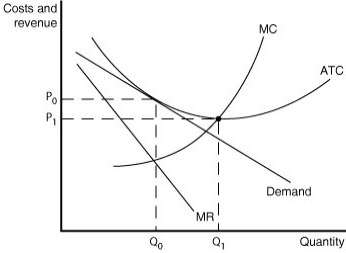 Figure 10.15   Figure 10.15 illustrates a monopolistically competitive firm. -Refer to Figure 10.15.It is possible to lower the average cost of production by expanding output beyond Q<sub>0</sub> to Q<sub>1</sub>.Why wouldn't a firm expand its output to Q<sub>1</sub>?