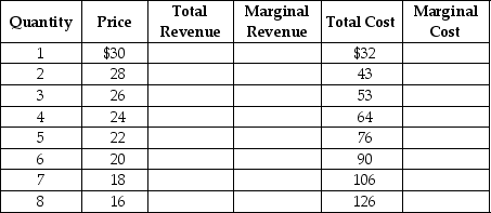 The table below shows the demand and cost data facing 'Velvet Touches,' a monopolistically competitive producer of velvet throw pillows. Use the data to answer the following questions. a.Complete the Total Revenue (TR), Marginal Revenue (MR)and Marginal Cost (MC)columns above. b.What are the profit-maximising price and quantity for Velvet Touches? c.Is the firm making a profit or a loss? How much is the profit or loss? Show your work. d.Is this firm operating in the long run or in the short run? Explain your answer. e.If the firm's profit or loss is typical of all firms in the market for throw pillows, what is likely to happen in the future? Will there be more firms or will some existing firms leave the industry? Explain your answer. f.What will happen to the typical firm's profit or loss after all entry/exit adjustments? __________________________________________________________________________________________________________________________________________________________________________________________