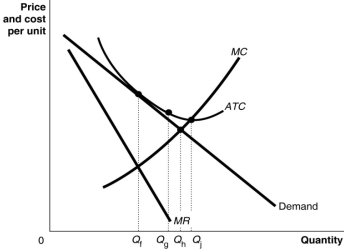 Figure 10.17   -Refer to Figure 10.17.The productively efficient output for the firm represented in the diagram is
