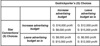 <strong>Table 11.1 Godrickporter and Star Connections are the only two airport shuttle and limousine rental service companies in the mid-sized town of Godrick Hollow.Each firm must decide on whether to increase its advertising spending to compete for customers.Table 11.1 shows the payoff matrix for this advertising game. Refer to Table 11.1.Let's suppose the game starts with each firm adhering to its original budget so that Godrickporter earns a profit of $60 00 and Star Connections earns a profit of $12 000.Is there an incentive for any one firm to increase its advertising budget?</strong> A)No, neither firm has an incentive to raise its advertising spending. B)Yes, both firms have an incentive to raise their advertising budgets. C)Yes, Star Connections has an incentive to increase its advertising budget, but Godrickporter does not. D)Yes, Godrickporter has an incentive to increase its advertising budget, but Star Connections does not.