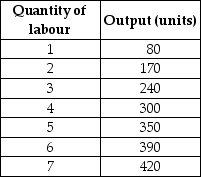 <strong>Table 12.1 Refer to Table 12.1.Suppose the output price is $3.If the wage rate is $90, the profit-maximising quantity of labour that the firm should hire is</strong> A)7 units B)5 units C)4 units D)3 units