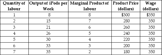 <strong>Table 12.2 Refer to Table 12.2.What is the marginal profit from hiring the second unit of labour?</strong> A)$4200. B)$1960. C)$1800. D)$1450.
