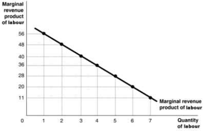 <strong>Figure 12.2 Figure 12.2 shows the marginal revenue product for Becca's Baubles, a producer of hand-beaded bracelets. Refer to Figure 12.2 If Becca can sell her bracelets at $3 each, the marginal product of the 4<sup>th</sup> worker is</strong> A)$36 B)12 bracelets C)36 bracelets D)$144