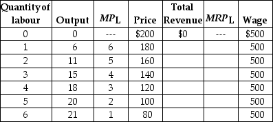 <strong>Table 12.4 Table 12.4 lists data for the production of Apple iPods.Apple is assumed to be a price maker, so to increase its sales of iPods the firm must lower its price.MP<sub>L</sub> and MRP<sub>L </sub>refer to the marginal product of labour and the marginal revenue product of labour, respectively. Refer to Table 12.4.The quantity of labour and marginal revenue product of labour that will maximise the profit Apple would earn from selling iPods are</strong> A)2; $160 B)3; $340 C)2; $680 D)3; $140