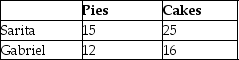<strong>Table 13.2 Sarita and Gabriel own S&G Bakery.Table 13.2 lists the number of pies and cakes Sarita and Gabriel can each bake in one day. Refer to Table 13.2.Select the statement that accurately interprets the data in the table.</strong> A)Sarita has a comparative advantage in baking pies. B)Gabriel has an absolute advantage in baking cakes. C)Gabriel has a comparative advantage in baking pies. D)Gabriel has a comparative advantage in baking pies and baking cakes.