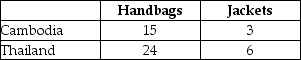 Table 13.4 Output Per Hour of Work Table 13.4 shows the output per hour of work for handbags and jackets in Cambodia and in Thailand. Refer to Table 13.4. a.Which country has an absolute advantage in the production of handbags and jackets? b.Which country has a comparative advantage in the production of handbags? c.Which country has a comparative advantage in the production of jackets?