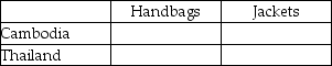 Table 13.4 Output Per Hour of Work Table 13.4 shows the output per hour of work for handbags and jackets in Cambodia and in Thailand. Refer to Table 13-4.Fill in the following table with the opportunity costs of producing handbags and jackets for Cambodia and Thailand.