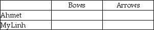 Table 13.5 Table 13.5 shows the output per week for bows and arrows by Ahmet and MyLinh. Refer to Table 13.5.Fill in the following table with the opportunity costs of producing bows and arrows for Ahmet and MyLinh.