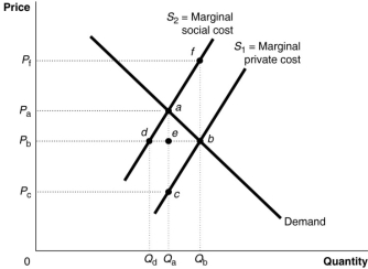 <strong>Figure 15.2   Figure 15.2 shows a market with a negative externality. Refer to Figure 15.2.What is the efficient output level?</strong> A)Q<sub>d</sub> B)Q<sub>b</sub> C)Q<sub>a</sub> D)Q<sub>b</sub> - Q<sub>d</sub> <div style=padding-top: 35px> 