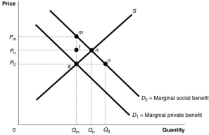 <strong>Figure 15.3   Refer to Figure 15.3.The size of marginal external benefits can be determined by</strong> A)the demand curve D<sub>2</sub>. B)D<sub>2</sub> + D<sub>1</sub><sub> </sub>at each output level C)D<sub>2</sub> - D<sub>1</sub><sub> </sub>at each output level. D)the demand curve D<sub>1</sub>. <div style=padding-top: 35px> 