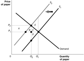 <strong>Figure 15.4   Suppose there are several paper mills producing paper for a market.These mills, located upstream from a fishing village, discharge a large amount of wastewater into the river.The waste material affects the number of fish in the river, and the use of the river for recreation and as a public water supply source.Figure 15.4 shows the paper market.Use this Figure to answer the following question(s). Refer to Figure 15.4.What is the economically efficient output level?</strong> A)Q<sub>1</sub> B)Q<sub>2</sub> minus Q<sub>1</sub> C)Q<sub>2</sub> D)Q<sub>1</sub> plus Q<sub>2</sub> <div style=padding-top: 35px> 