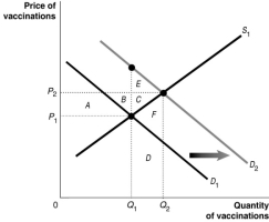 <strong>Figure 15.6   Figure 15.6 shows the market for measles vaccinations, a product whose use generates positive externalities. Refer to Figure 15.6.Why is there a deadweight loss?</strong> A)Because the marginal private benefit for each additional unit between Q<sub>1</sub> and Q<sub>2</sub> exceeds the marginal cost B)Because the marginal private cost for each additional unit between Q<sub>1</sub> and Q<sub>2</sub> exceeds the marginal private benefit C)Because the marginal social cost for each additional unit between Q<sub>1</sub> and Q<sub>2</sub> exceeds the marginal social benefit D)Because the marginal social benefit for each additional unit between Q<sub>1 </sub>and Q<sub>2</sub> exceeds the marginal cost <div style=padding-top: 35px> 